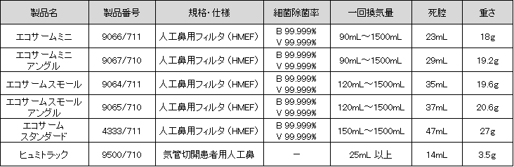 エコサーム／ヒュミトラック | 麻酔 | 製品情報 | 東レ・メディカル